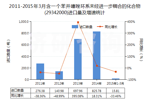 2011-2015年3月含一個(gè)苯并噻唑環(huán)系未經(jīng)進(jìn)一步稠合的化合物(29342000)進(jìn)口量及增速統(tǒng)計(jì)